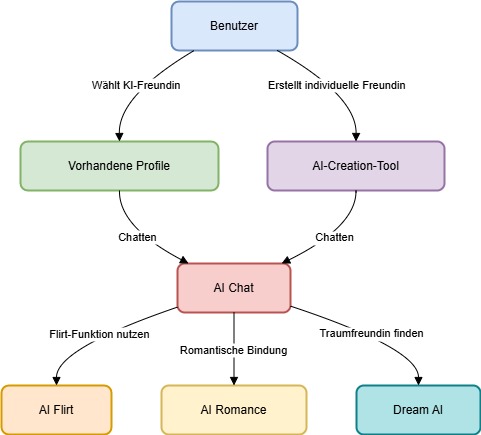 VirtualGF DE Diagram